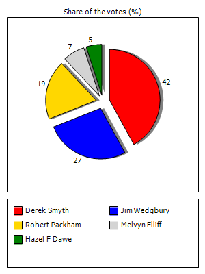 Results graph