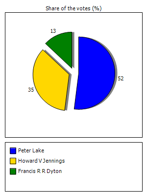 Results graph