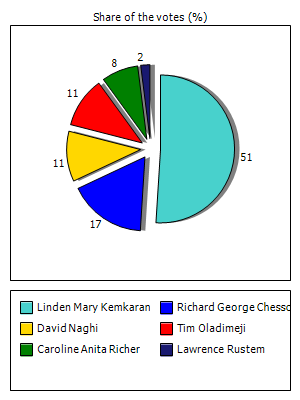 Results graph