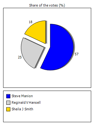 Results graph