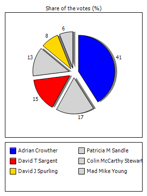 Results graph