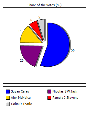 Results graph