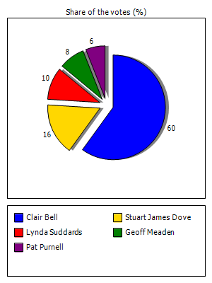 Results graph