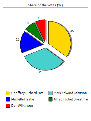 Results graph