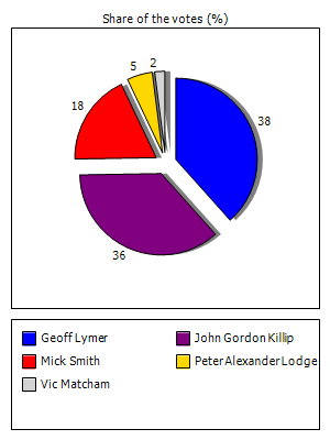Results graph