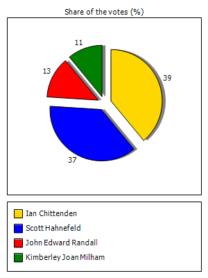 Results graph