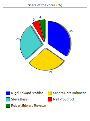 Results graph