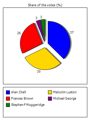 Results graph