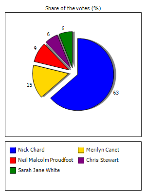 Results graph