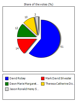 Results graph