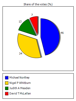 Results graph