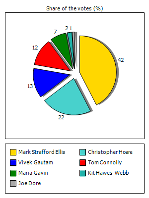 Results graph