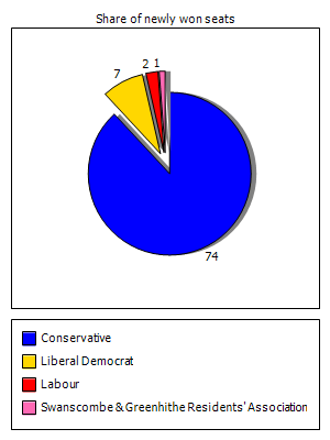 Election results graph