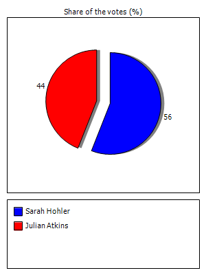 Results graph