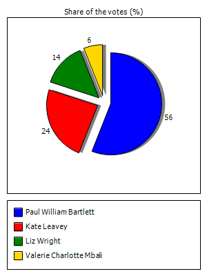 Results graph