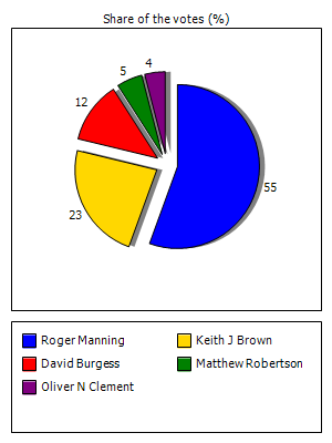 Results graph