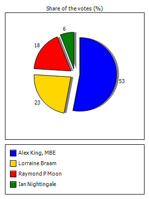 Results graph