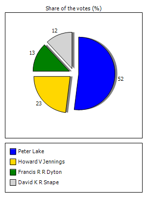 Results graph