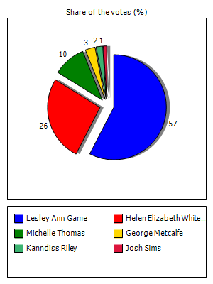 Results graph