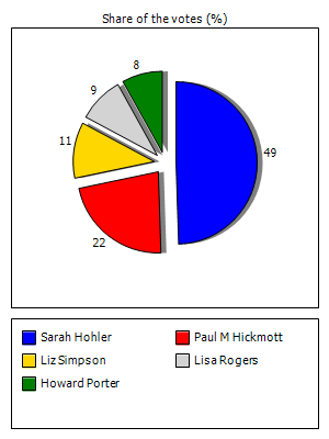 Results graph