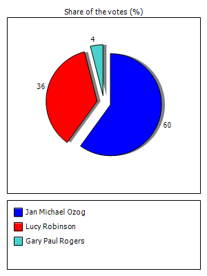 Results graph