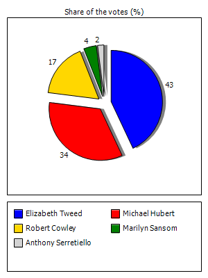 Results graph