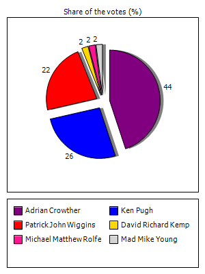 Results graph