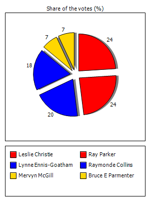 Results graph