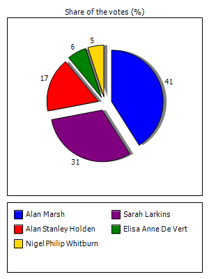 Results graph