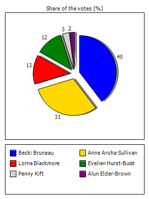 Results graph