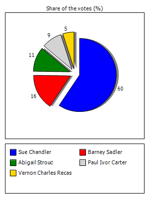 Results graph
