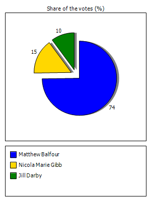 Results graph
