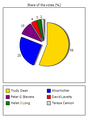 Results graph
