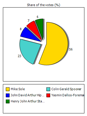 Results graph