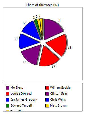 Results graph