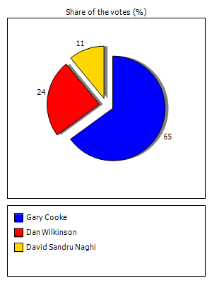 Results graph