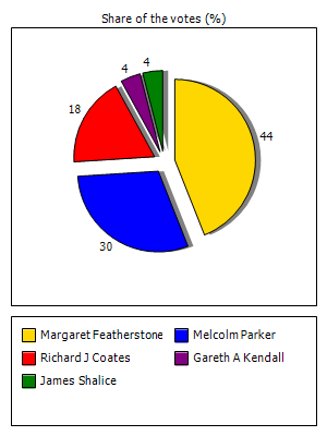 Results graph