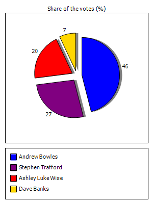 Results graph