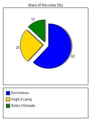 Results graph