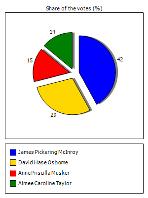 Results graph