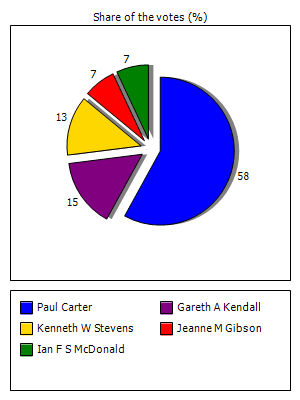 Results graph