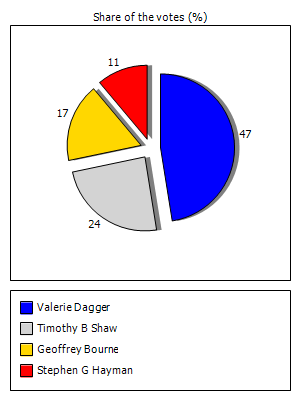 Results graph
