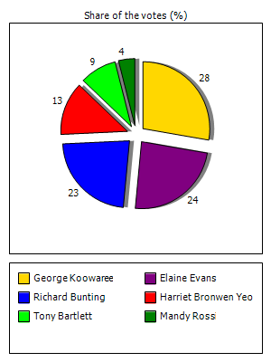 Results graph