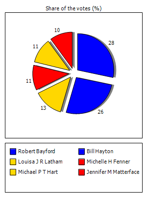 Results graph