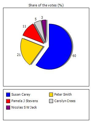 Results graph