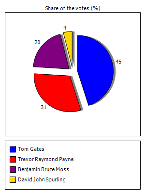 Results graph