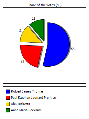 Results graph