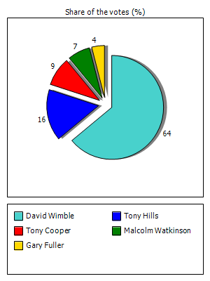 Results graph