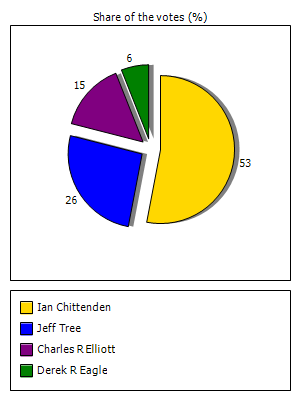 Results graph