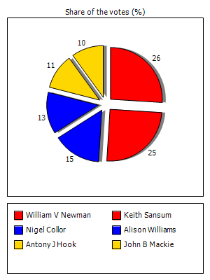 Results graph